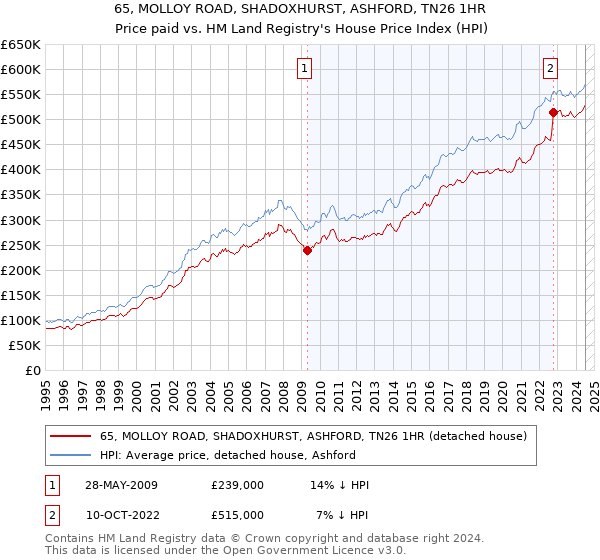 65, MOLLOY ROAD, SHADOXHURST, ASHFORD, TN26 1HR: Price paid vs HM Land Registry's House Price Index