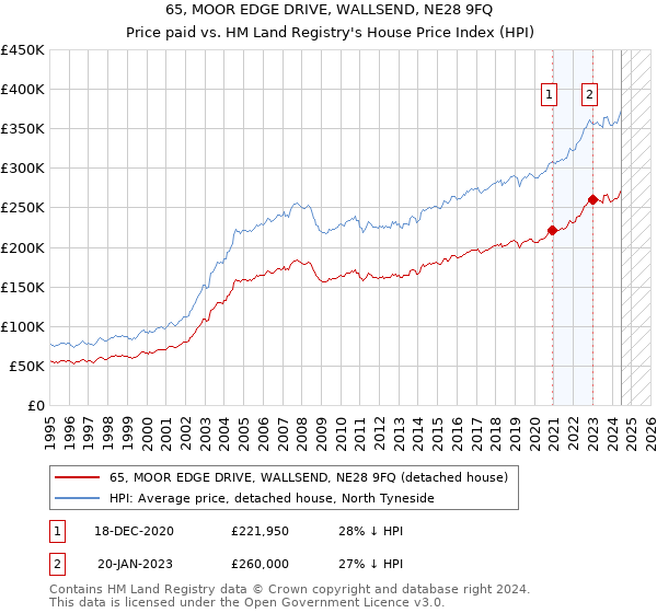 65, MOOR EDGE DRIVE, WALLSEND, NE28 9FQ: Price paid vs HM Land Registry's House Price Index