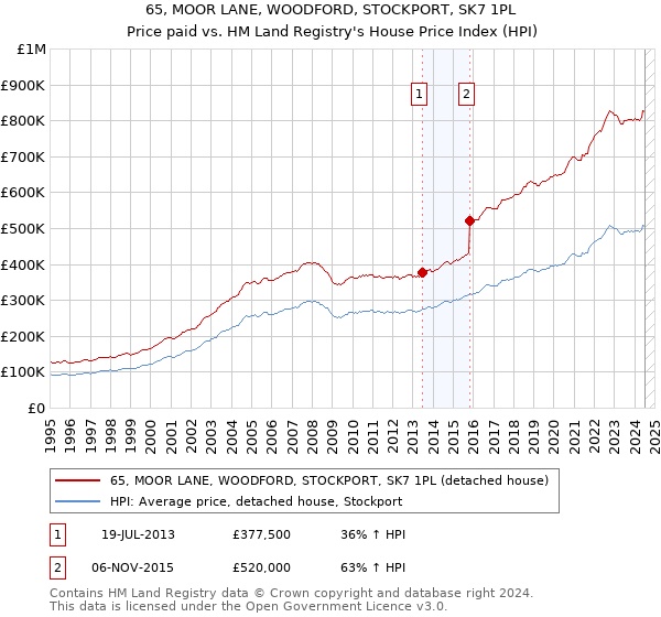 65, MOOR LANE, WOODFORD, STOCKPORT, SK7 1PL: Price paid vs HM Land Registry's House Price Index