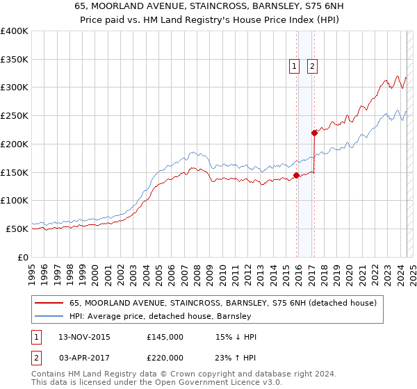 65, MOORLAND AVENUE, STAINCROSS, BARNSLEY, S75 6NH: Price paid vs HM Land Registry's House Price Index