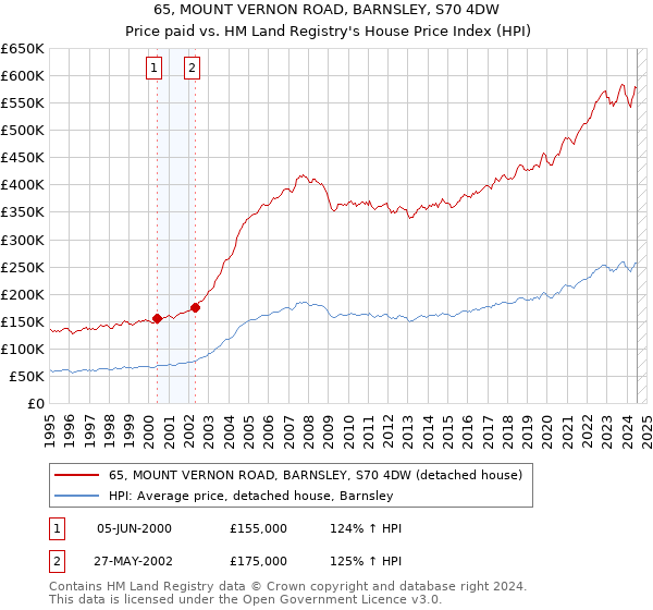 65, MOUNT VERNON ROAD, BARNSLEY, S70 4DW: Price paid vs HM Land Registry's House Price Index