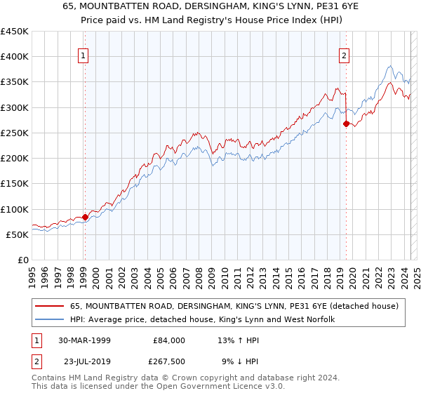 65, MOUNTBATTEN ROAD, DERSINGHAM, KING'S LYNN, PE31 6YE: Price paid vs HM Land Registry's House Price Index