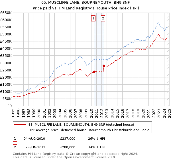 65, MUSCLIFFE LANE, BOURNEMOUTH, BH9 3NF: Price paid vs HM Land Registry's House Price Index