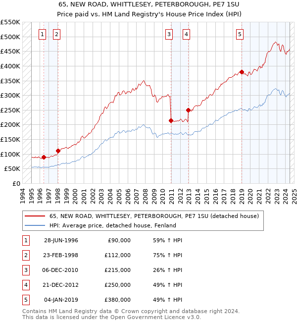 65, NEW ROAD, WHITTLESEY, PETERBOROUGH, PE7 1SU: Price paid vs HM Land Registry's House Price Index