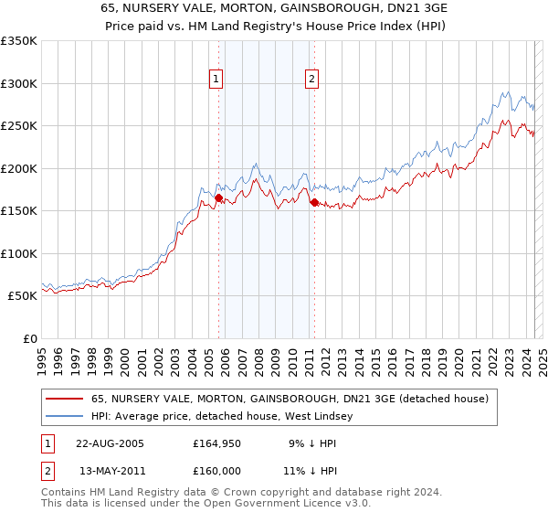 65, NURSERY VALE, MORTON, GAINSBOROUGH, DN21 3GE: Price paid vs HM Land Registry's House Price Index