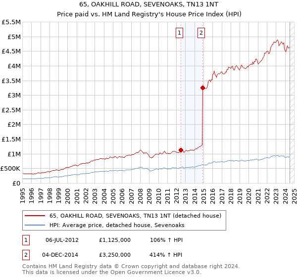 65, OAKHILL ROAD, SEVENOAKS, TN13 1NT: Price paid vs HM Land Registry's House Price Index