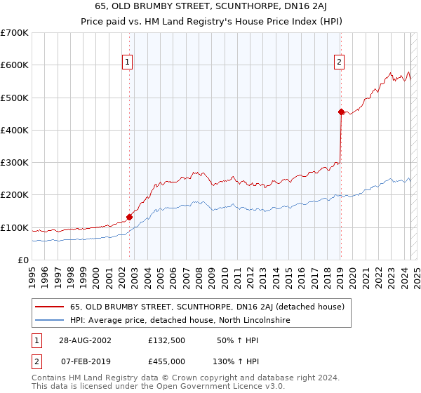 65, OLD BRUMBY STREET, SCUNTHORPE, DN16 2AJ: Price paid vs HM Land Registry's House Price Index