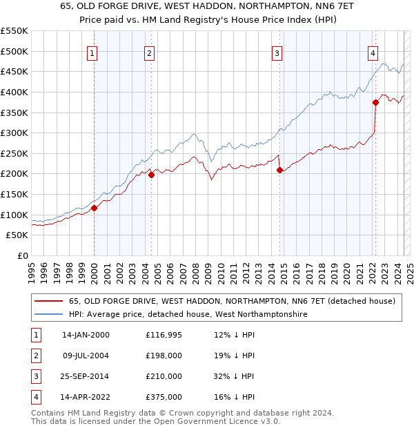 65, OLD FORGE DRIVE, WEST HADDON, NORTHAMPTON, NN6 7ET: Price paid vs HM Land Registry's House Price Index