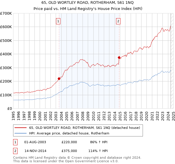 65, OLD WORTLEY ROAD, ROTHERHAM, S61 1NQ: Price paid vs HM Land Registry's House Price Index