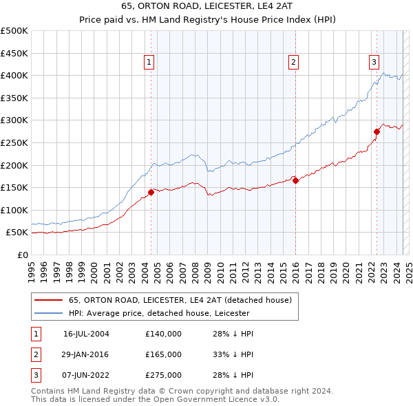 65, ORTON ROAD, LEICESTER, LE4 2AT: Price paid vs HM Land Registry's House Price Index