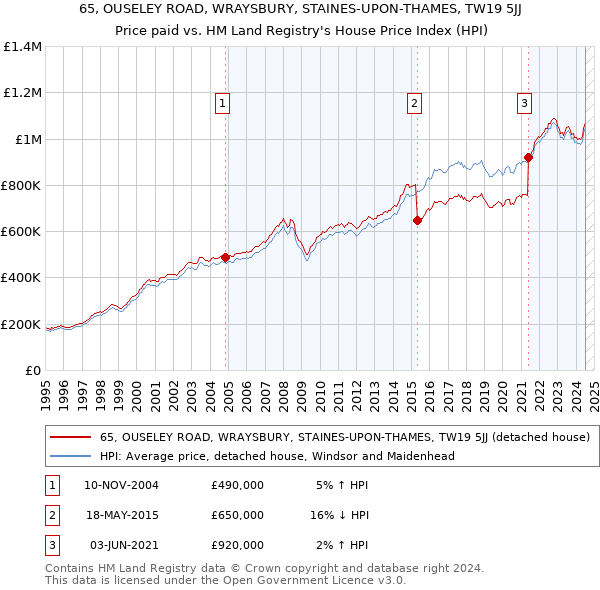 65, OUSELEY ROAD, WRAYSBURY, STAINES-UPON-THAMES, TW19 5JJ: Price paid vs HM Land Registry's House Price Index