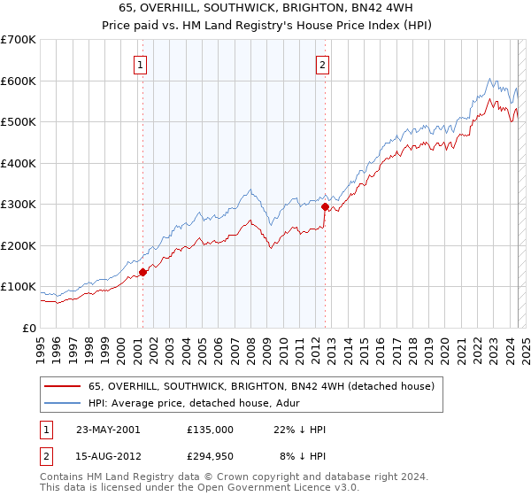 65, OVERHILL, SOUTHWICK, BRIGHTON, BN42 4WH: Price paid vs HM Land Registry's House Price Index