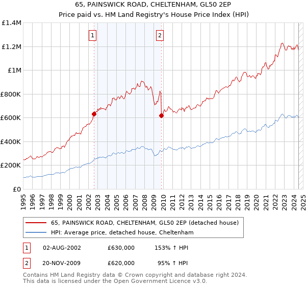 65, PAINSWICK ROAD, CHELTENHAM, GL50 2EP: Price paid vs HM Land Registry's House Price Index