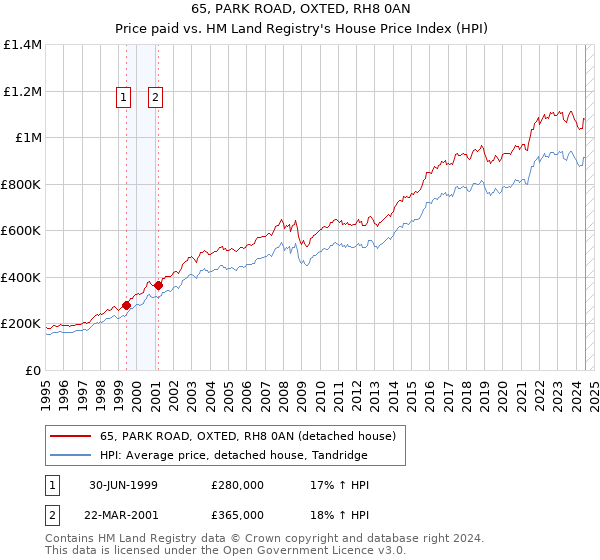 65, PARK ROAD, OXTED, RH8 0AN: Price paid vs HM Land Registry's House Price Index