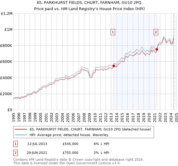 65, PARKHURST FIELDS, CHURT, FARNHAM, GU10 2PQ: Price paid vs HM Land Registry's House Price Index