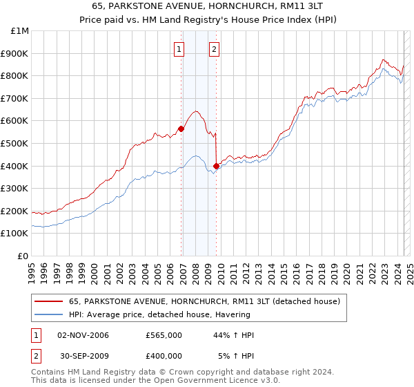 65, PARKSTONE AVENUE, HORNCHURCH, RM11 3LT: Price paid vs HM Land Registry's House Price Index