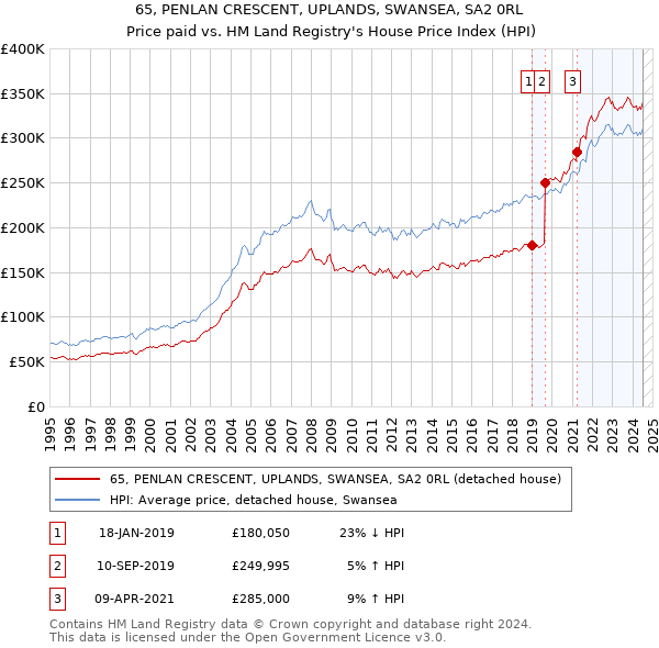 65, PENLAN CRESCENT, UPLANDS, SWANSEA, SA2 0RL: Price paid vs HM Land Registry's House Price Index