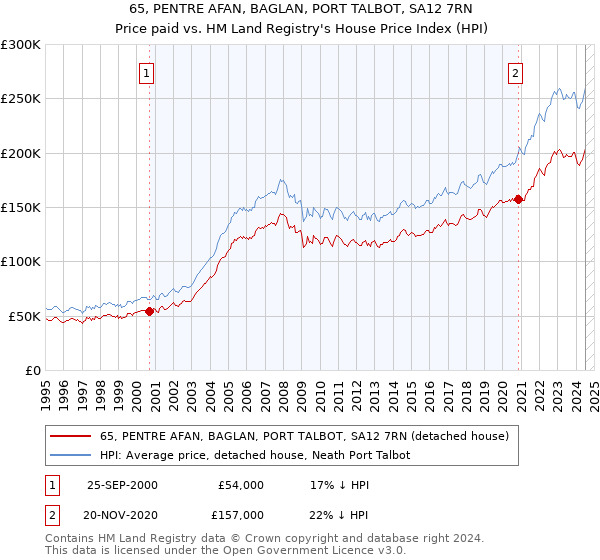 65, PENTRE AFAN, BAGLAN, PORT TALBOT, SA12 7RN: Price paid vs HM Land Registry's House Price Index