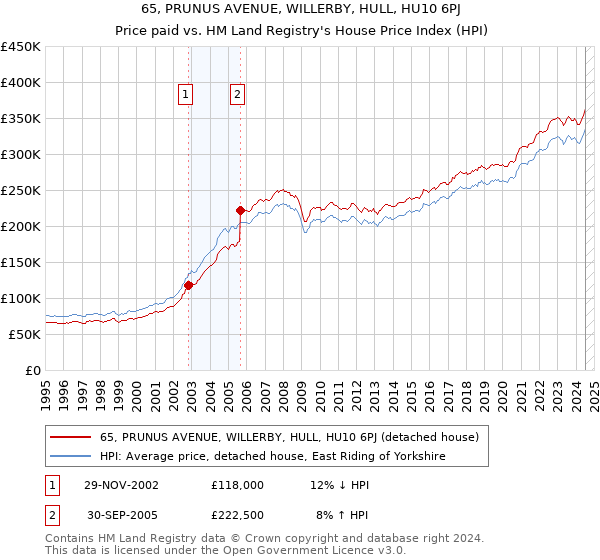 65, PRUNUS AVENUE, WILLERBY, HULL, HU10 6PJ: Price paid vs HM Land Registry's House Price Index