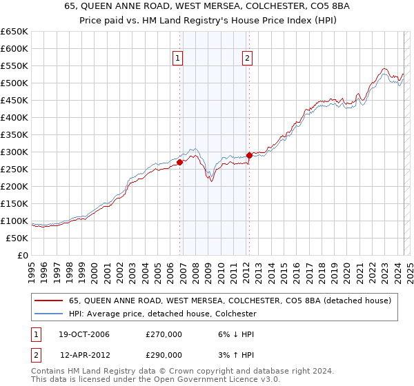 65, QUEEN ANNE ROAD, WEST MERSEA, COLCHESTER, CO5 8BA: Price paid vs HM Land Registry's House Price Index