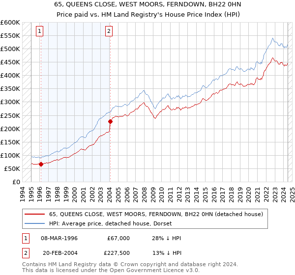 65, QUEENS CLOSE, WEST MOORS, FERNDOWN, BH22 0HN: Price paid vs HM Land Registry's House Price Index