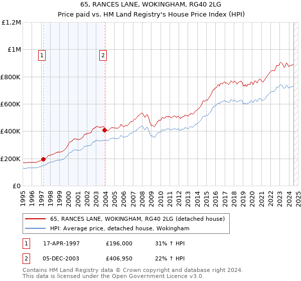 65, RANCES LANE, WOKINGHAM, RG40 2LG: Price paid vs HM Land Registry's House Price Index