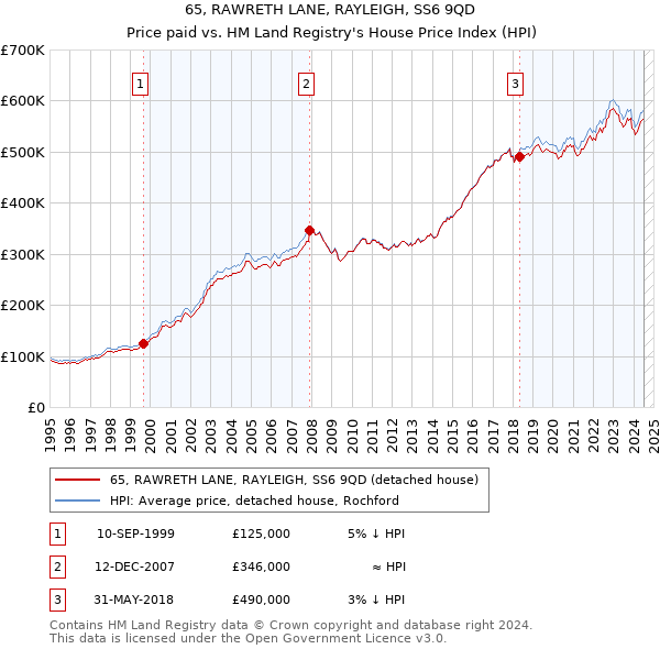 65, RAWRETH LANE, RAYLEIGH, SS6 9QD: Price paid vs HM Land Registry's House Price Index