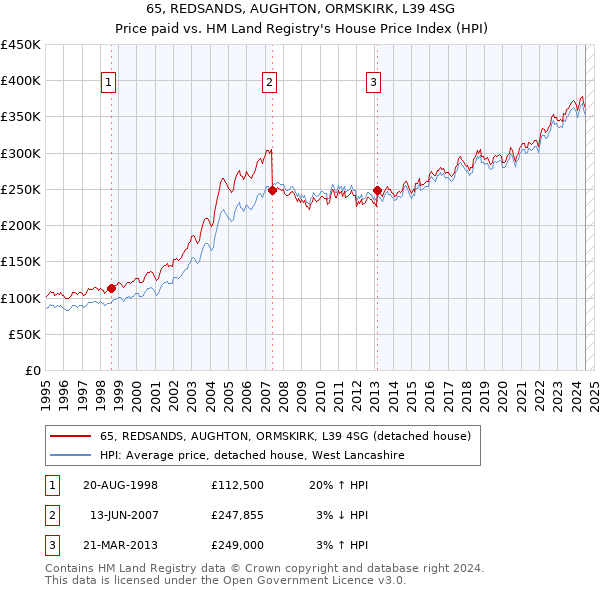 65, REDSANDS, AUGHTON, ORMSKIRK, L39 4SG: Price paid vs HM Land Registry's House Price Index