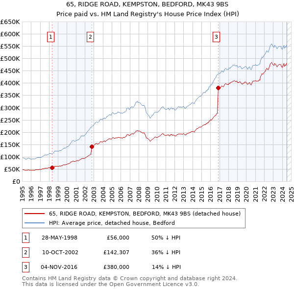 65, RIDGE ROAD, KEMPSTON, BEDFORD, MK43 9BS: Price paid vs HM Land Registry's House Price Index