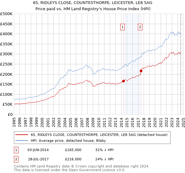 65, RIDLEYS CLOSE, COUNTESTHORPE, LEICESTER, LE8 5AG: Price paid vs HM Land Registry's House Price Index