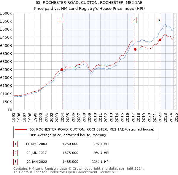 65, ROCHESTER ROAD, CUXTON, ROCHESTER, ME2 1AE: Price paid vs HM Land Registry's House Price Index