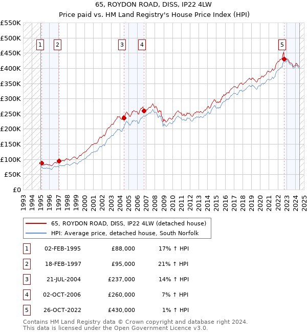 65, ROYDON ROAD, DISS, IP22 4LW: Price paid vs HM Land Registry's House Price Index