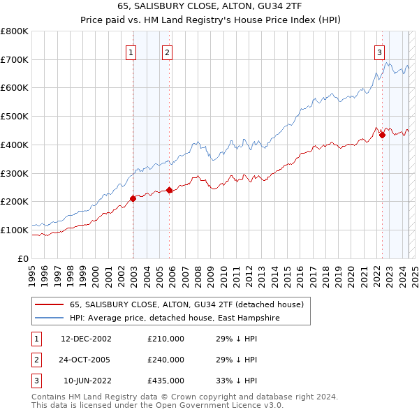 65, SALISBURY CLOSE, ALTON, GU34 2TF: Price paid vs HM Land Registry's House Price Index