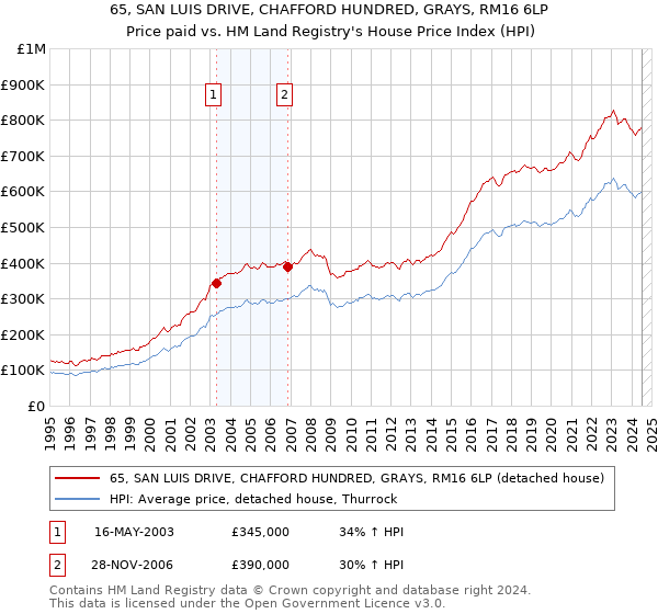 65, SAN LUIS DRIVE, CHAFFORD HUNDRED, GRAYS, RM16 6LP: Price paid vs HM Land Registry's House Price Index