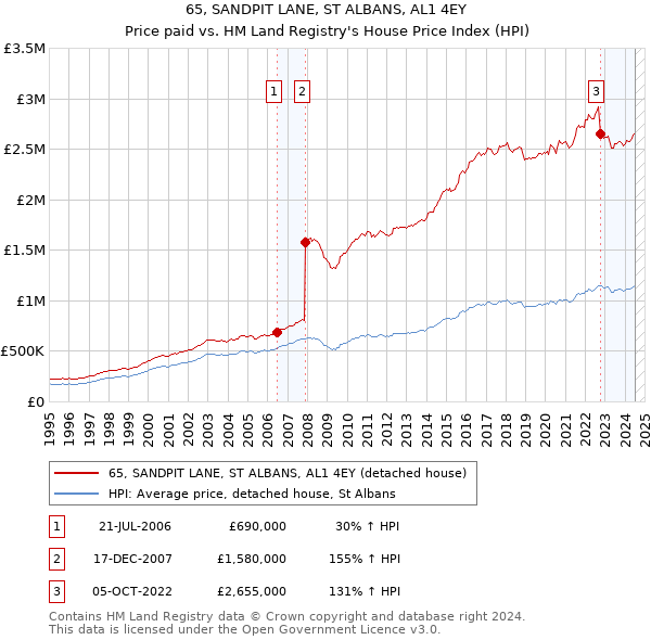 65, SANDPIT LANE, ST ALBANS, AL1 4EY: Price paid vs HM Land Registry's House Price Index