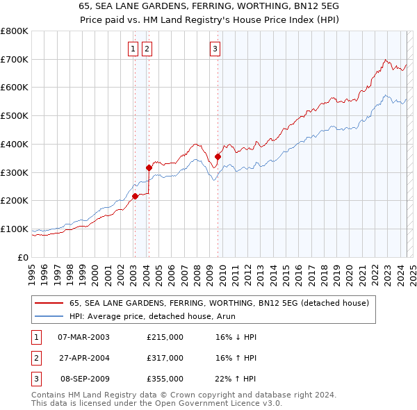 65, SEA LANE GARDENS, FERRING, WORTHING, BN12 5EG: Price paid vs HM Land Registry's House Price Index