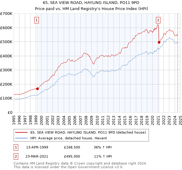 65, SEA VIEW ROAD, HAYLING ISLAND, PO11 9PD: Price paid vs HM Land Registry's House Price Index