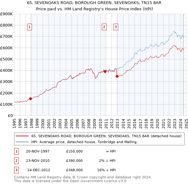 65, SEVENOAKS ROAD, BOROUGH GREEN, SEVENOAKS, TN15 8AR: Price paid vs HM Land Registry's House Price Index