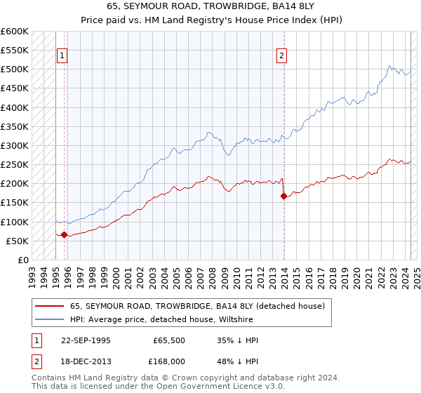 65, SEYMOUR ROAD, TROWBRIDGE, BA14 8LY: Price paid vs HM Land Registry's House Price Index