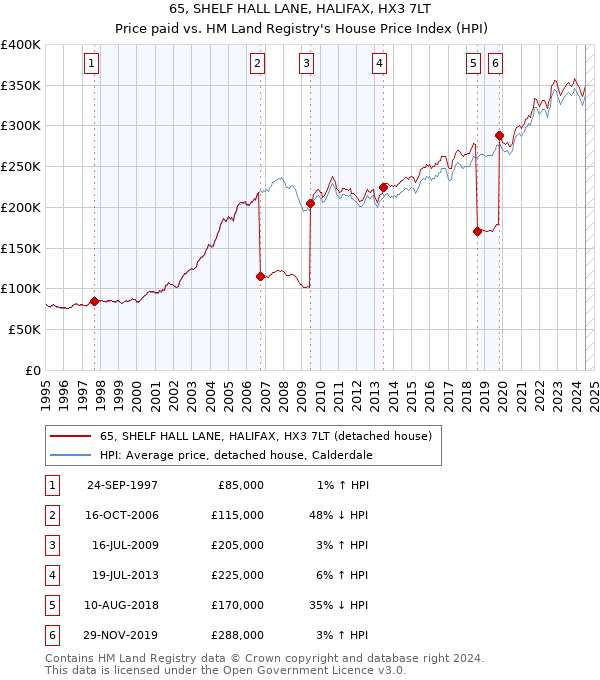 65, SHELF HALL LANE, HALIFAX, HX3 7LT: Price paid vs HM Land Registry's House Price Index