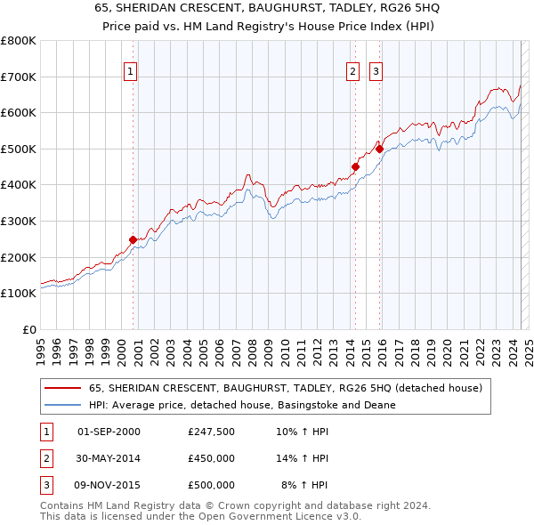 65, SHERIDAN CRESCENT, BAUGHURST, TADLEY, RG26 5HQ: Price paid vs HM Land Registry's House Price Index