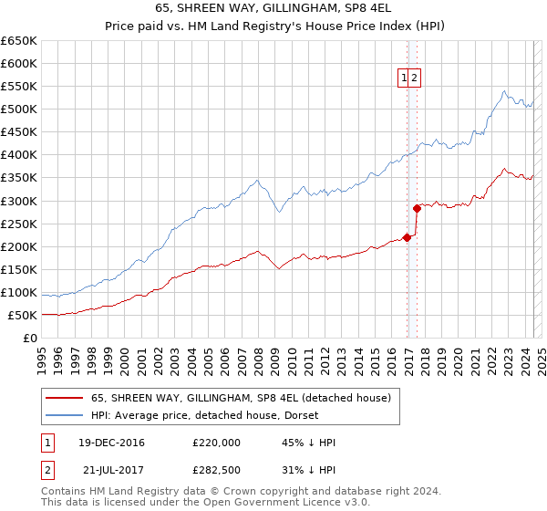 65, SHREEN WAY, GILLINGHAM, SP8 4EL: Price paid vs HM Land Registry's House Price Index