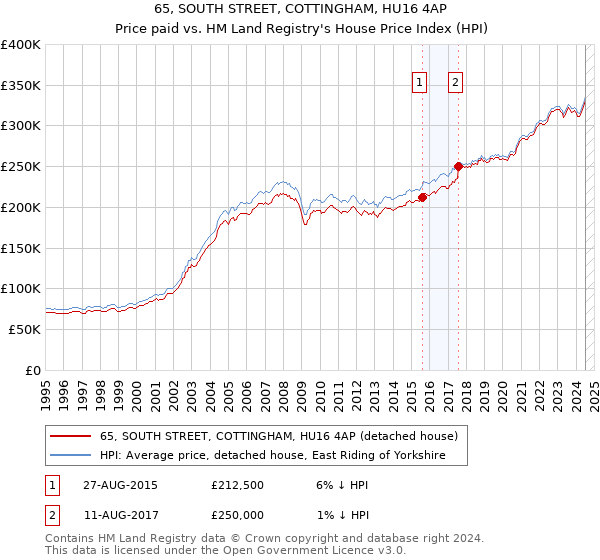 65, SOUTH STREET, COTTINGHAM, HU16 4AP: Price paid vs HM Land Registry's House Price Index