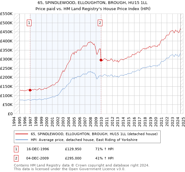 65, SPINDLEWOOD, ELLOUGHTON, BROUGH, HU15 1LL: Price paid vs HM Land Registry's House Price Index