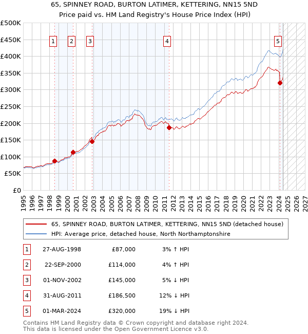 65, SPINNEY ROAD, BURTON LATIMER, KETTERING, NN15 5ND: Price paid vs HM Land Registry's House Price Index