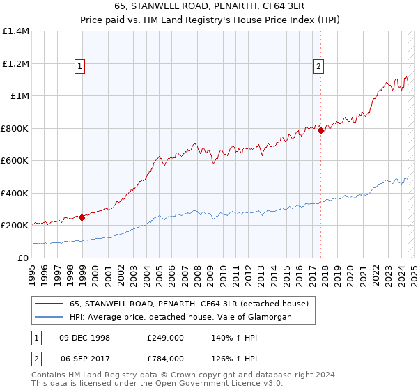 65, STANWELL ROAD, PENARTH, CF64 3LR: Price paid vs HM Land Registry's House Price Index