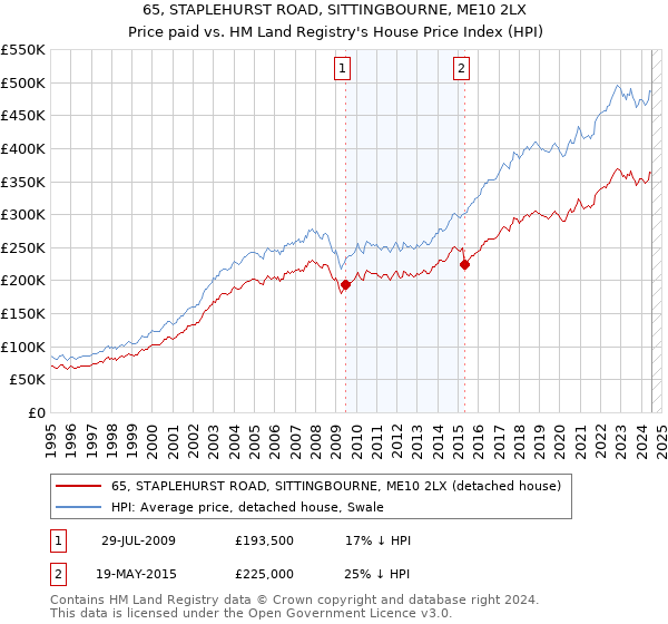 65, STAPLEHURST ROAD, SITTINGBOURNE, ME10 2LX: Price paid vs HM Land Registry's House Price Index