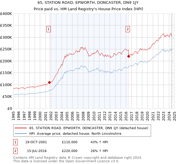 65, STATION ROAD, EPWORTH, DONCASTER, DN9 1JY: Price paid vs HM Land Registry's House Price Index