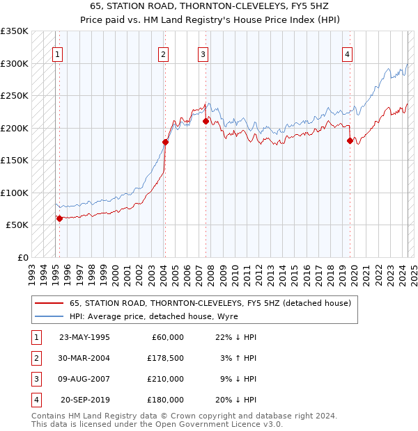 65, STATION ROAD, THORNTON-CLEVELEYS, FY5 5HZ: Price paid vs HM Land Registry's House Price Index