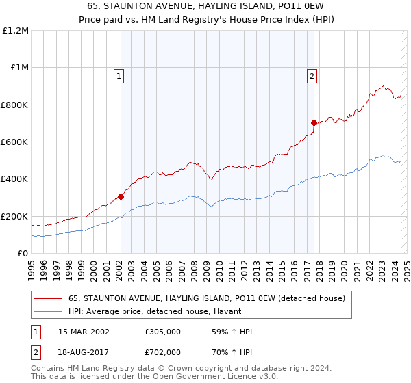 65, STAUNTON AVENUE, HAYLING ISLAND, PO11 0EW: Price paid vs HM Land Registry's House Price Index